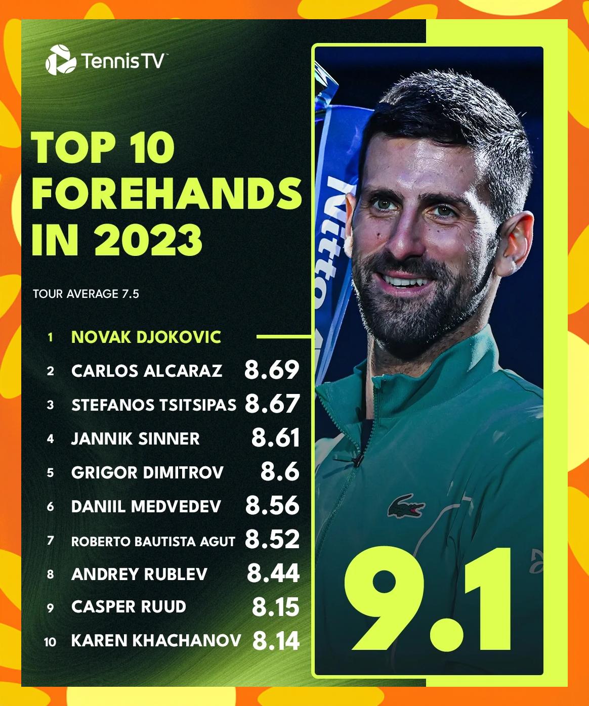 意大利网球队完胜欧洲网球队，德约科维奇绝境逆转的简单介绍